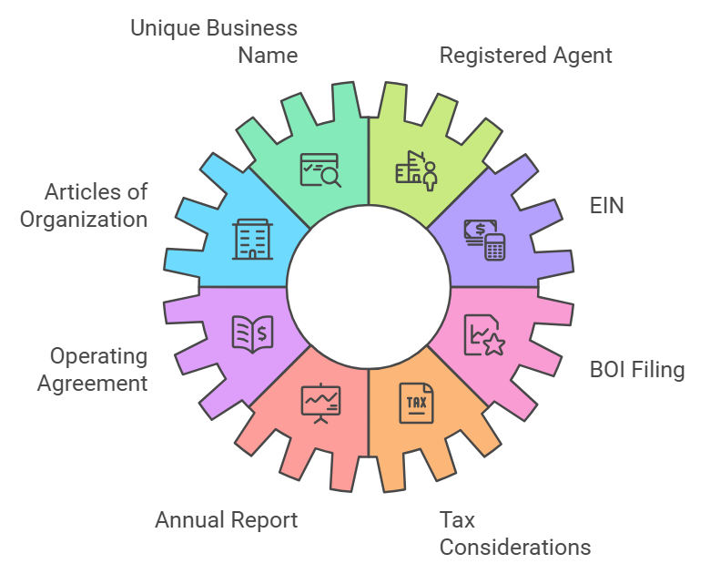 How to Form a Wyoming LLC for Non-Residents