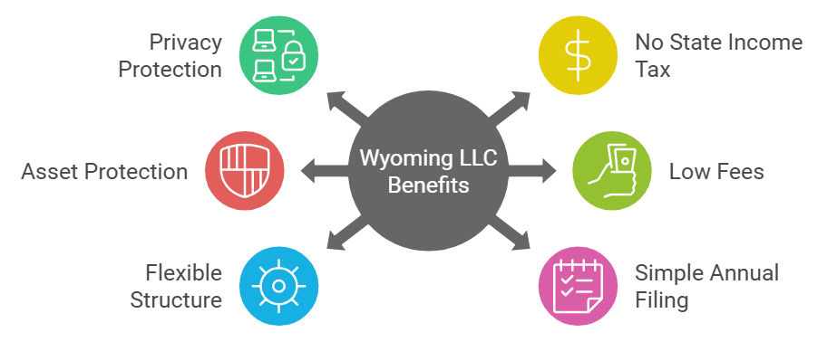 6 Major Benefits of a Wyoming LLC For Non-Residents