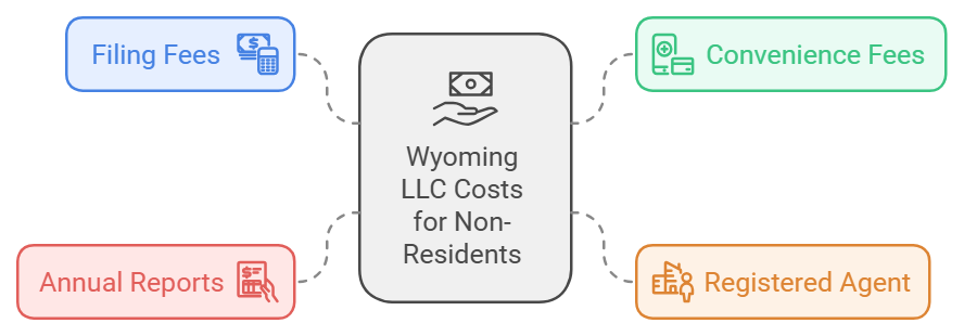 How Much Does a Wyoming LLC Cost For a Non-Resident?