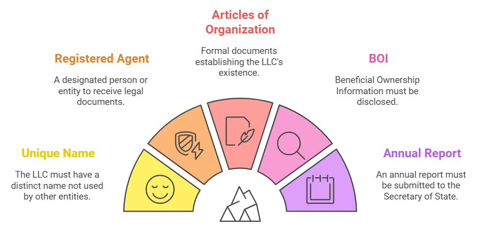 Wyoming LLC Non-Resident Requirements Explained